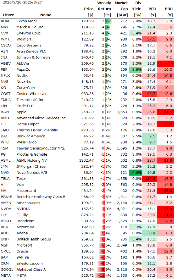 米個別銘柄の週間パフォーマンス