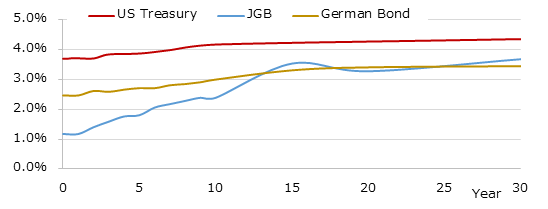 イールドカーブ