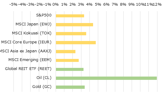 地域別株価指数とコモディティの週間パフォーマンス[USD]