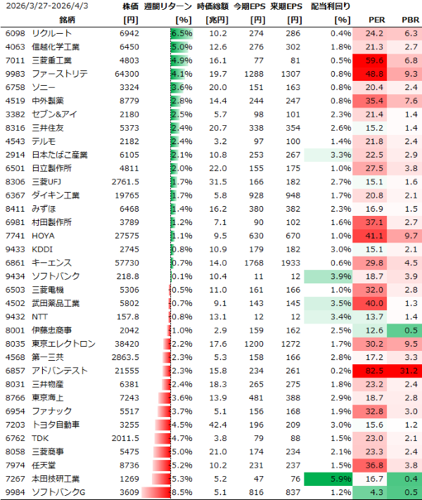日本個別銘柄の週間パフォーマンス