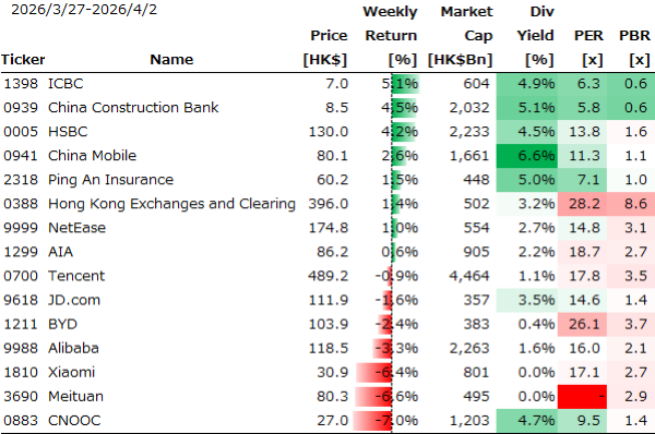 香港個別銘柄の週間パフォーマンス