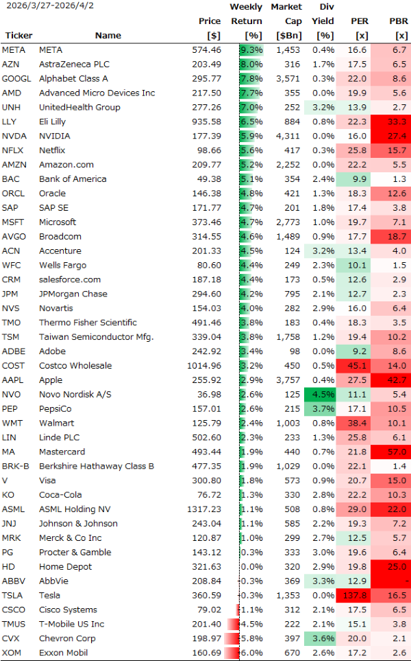 米個別銘柄の週間パフォーマンス