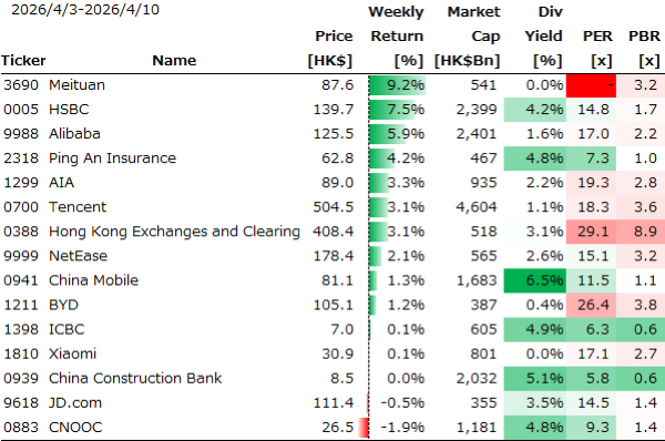 香港個別銘柄の週間パフォーマンス